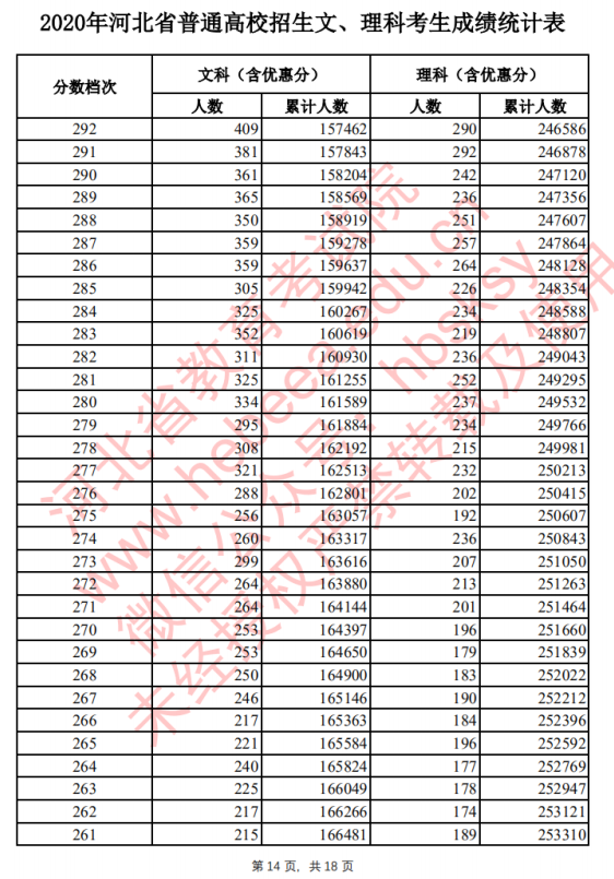 2020河北高考一分一档 文科理科成绩排名【最新公布】