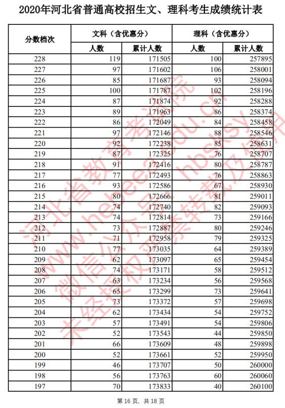 2020河北高考一分一档 文科理科成绩排名【最新公布】