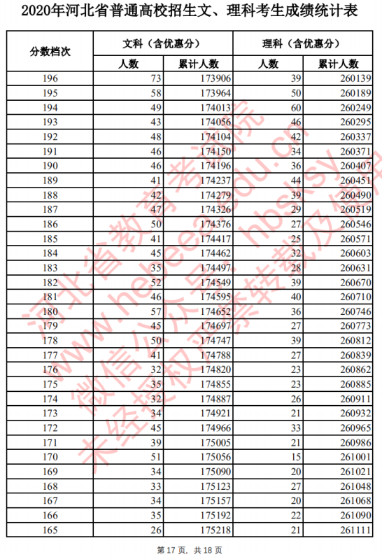 2020河北高考一分一档 文科理科成绩排名【最新公布】