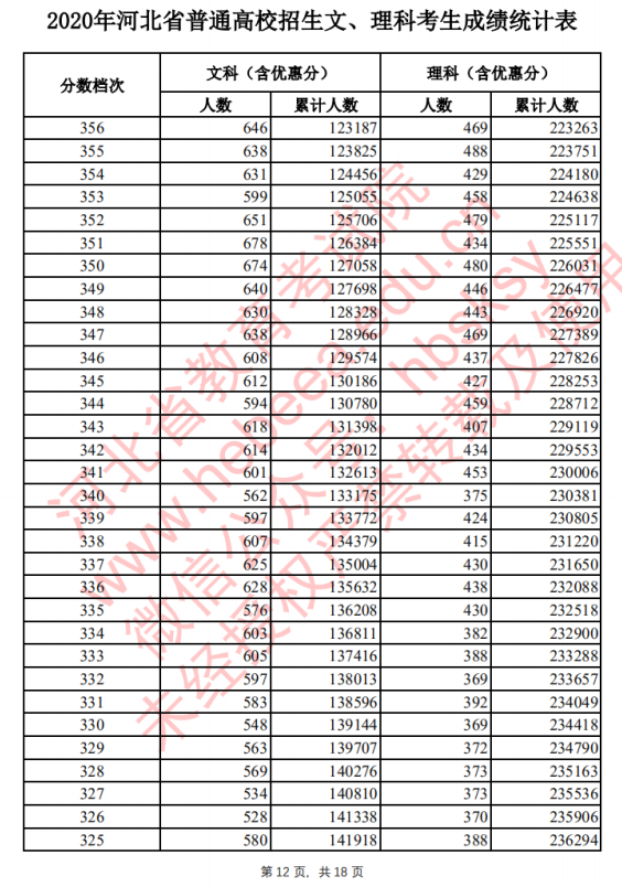 2020年河北高考一分一档表 文科理科成绩排名