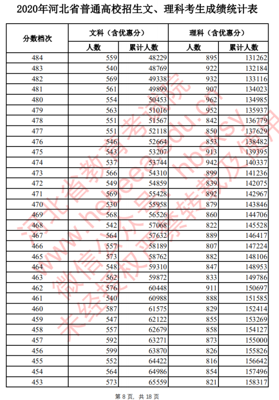 2020年河北高考一分一档表 文科成绩排名