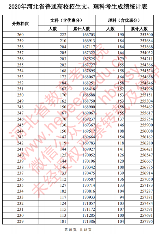 2020年河北高考一分一档表 文科成绩排名