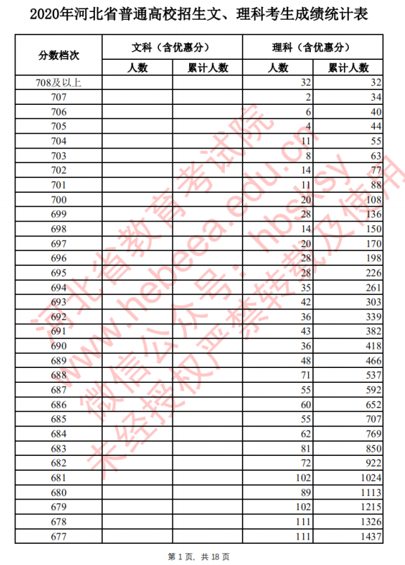 2020年河北高考一分一档表 理科成绩排名