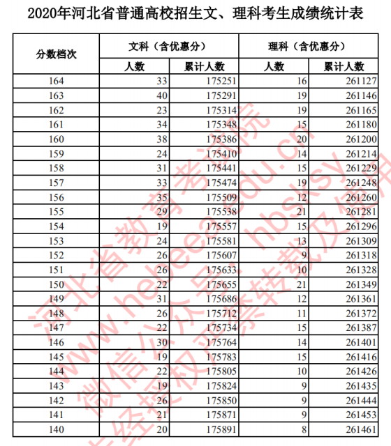 2020年河北高考一分一档表 文科成绩排名