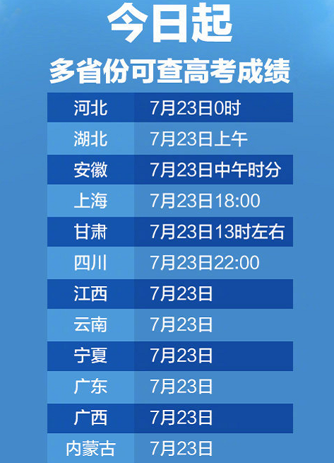 2020高考成绩开始放榜 21省份可查