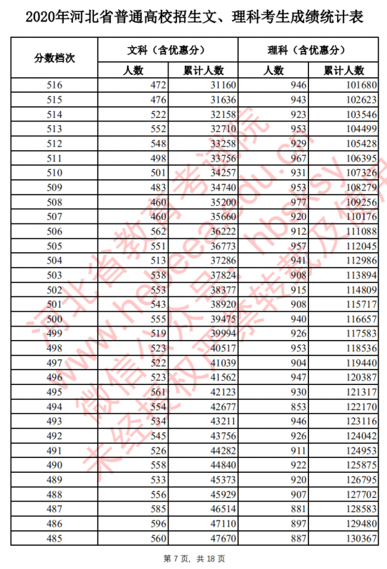 2020河北高考一分一段表 文科成绩排名