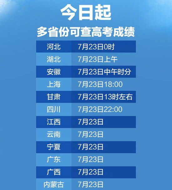 2020高考成绩开始放榜 21省份可查高考成绩