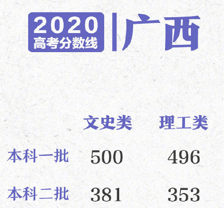 2020多省份高考分数线已公布