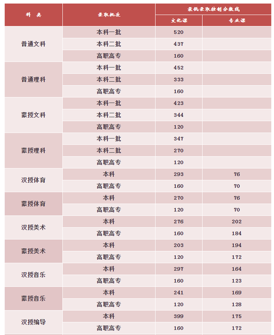 2020年内蒙古高考分数线最新公布