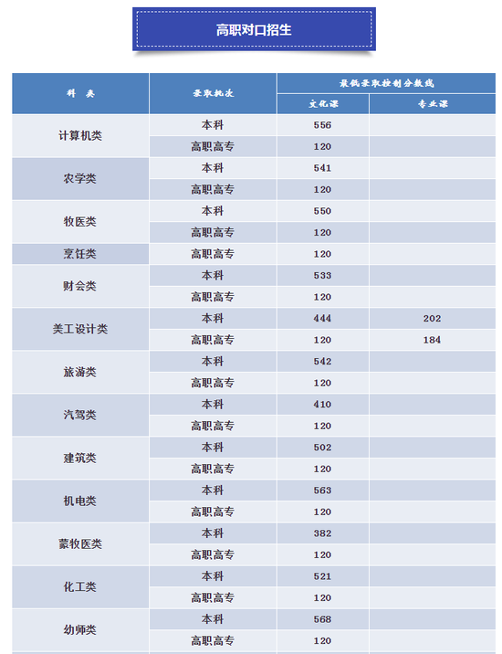 2020年内蒙古高考录取分数线是多少