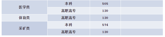 2020年内蒙古高考各批次录取分数线