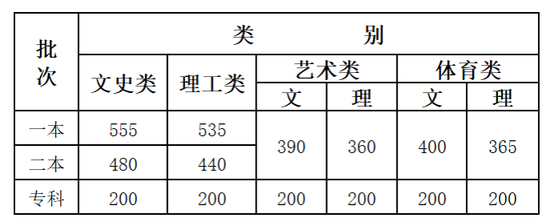 2020年云南高考录取分数线是多少