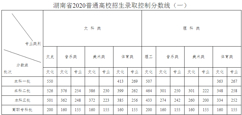 2020湖南高考体育类录取分数线公布