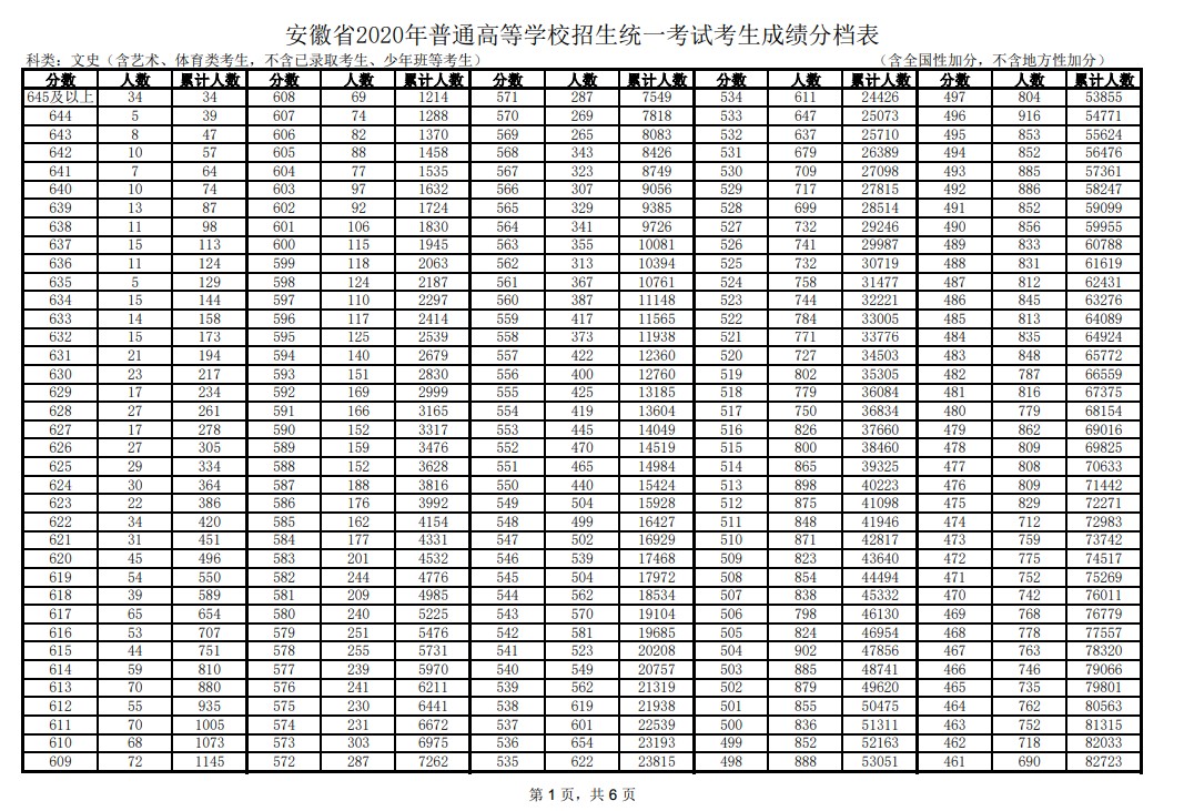 2020安徽高考一分一段表 文科理科成绩排名