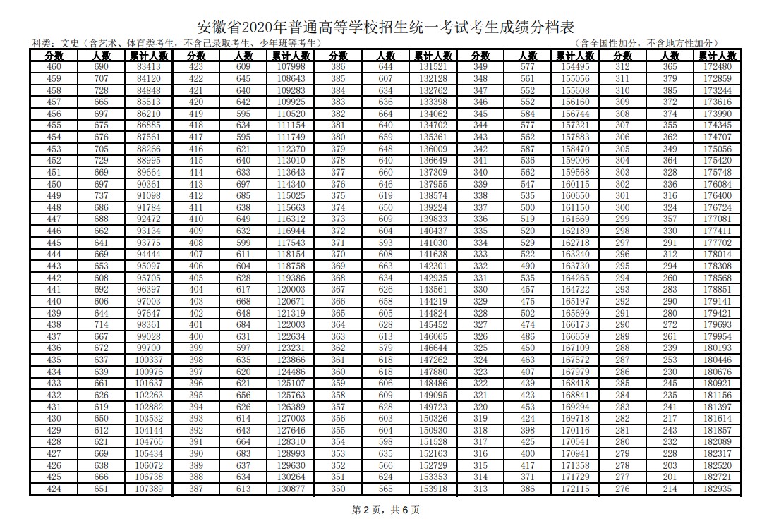 2020安徽高考一分一段表 文科理科成绩排名