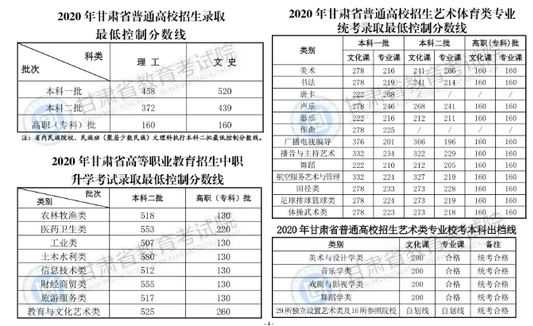 2020年甘肃高考一本分数线是多少