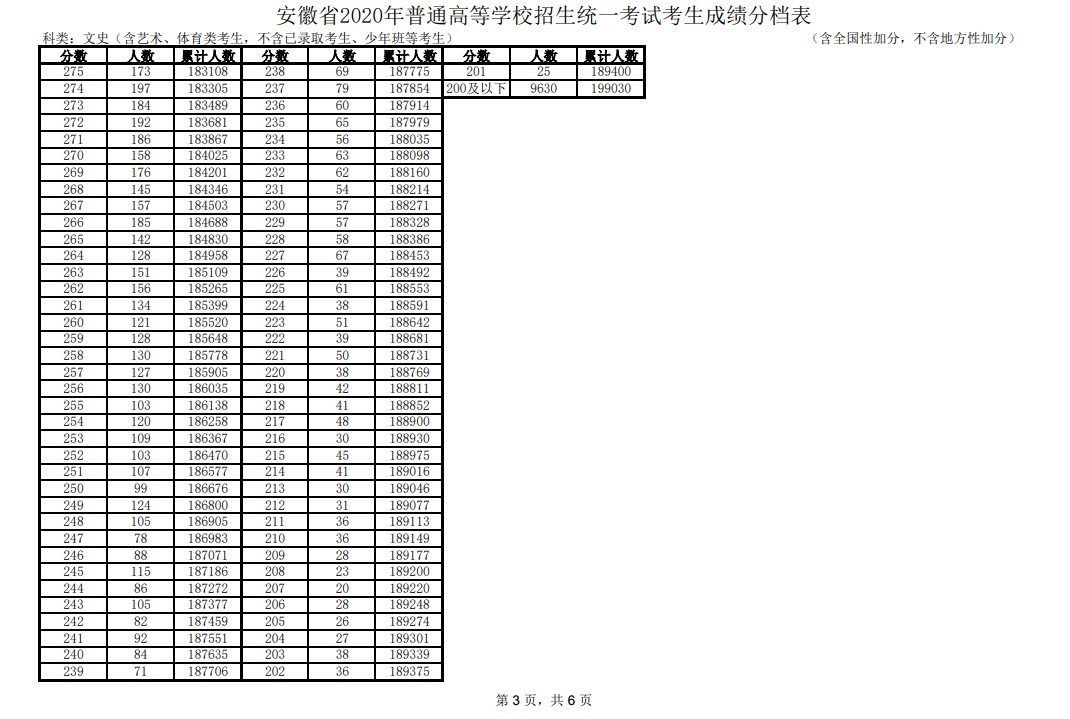 2020安徽高考一分一段表 文科理科成绩排名