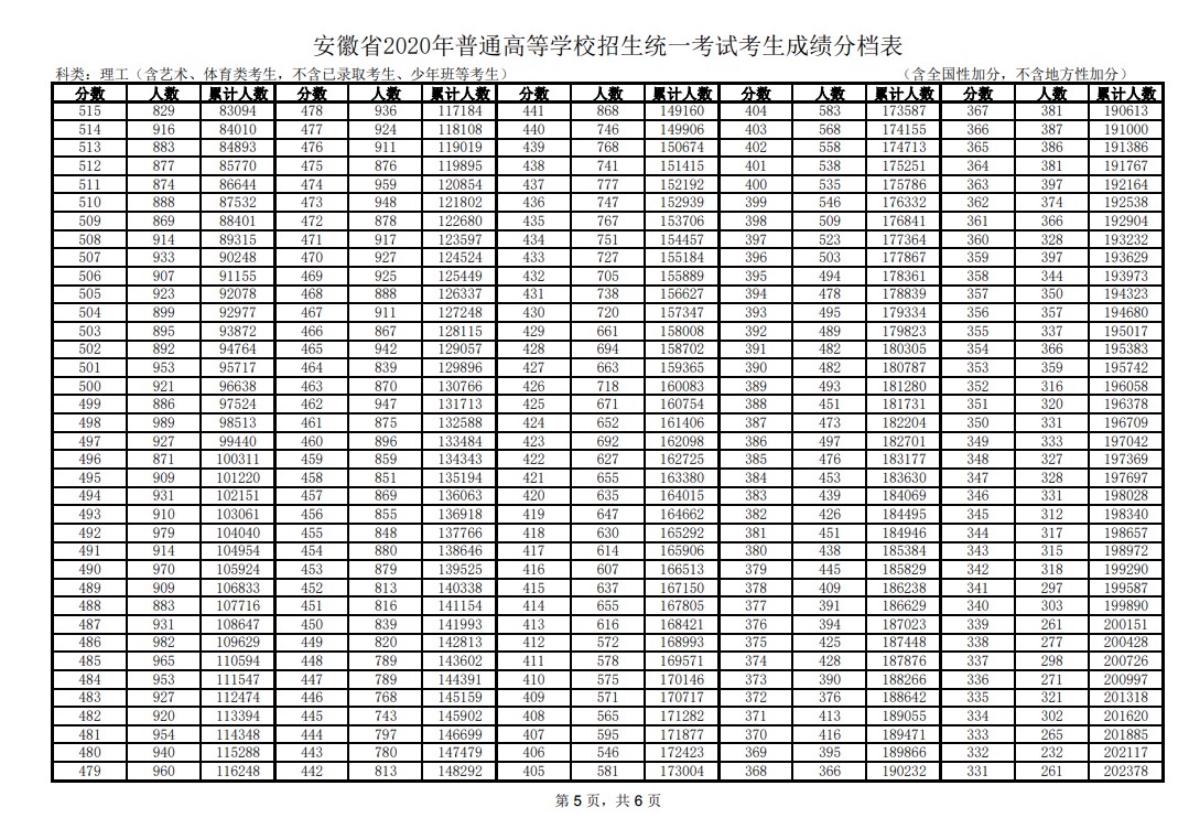 2020安徽高考一分一段表 文科理科成绩排名