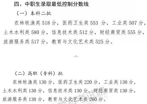 2020甘肃高考中职生录取分数线公布