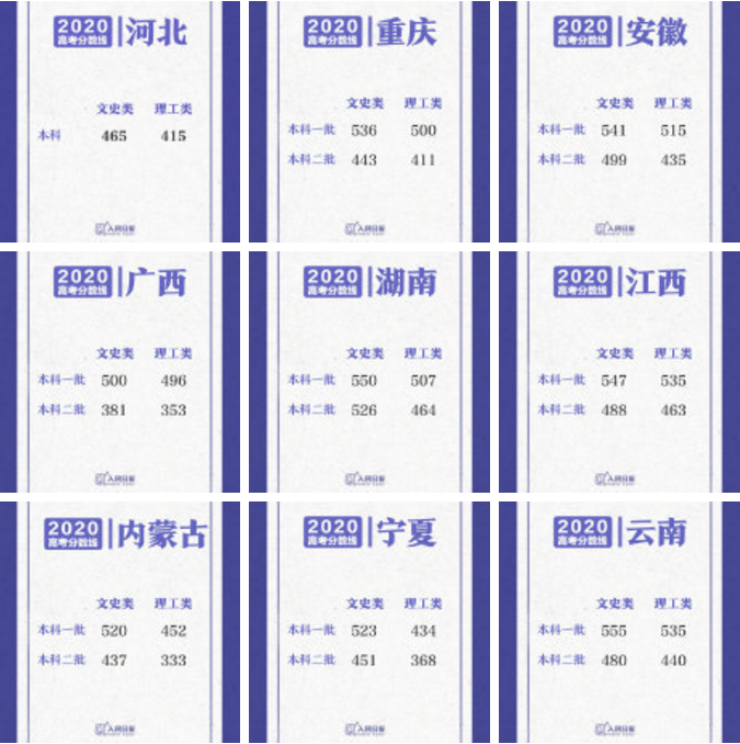 2020各地高考分数线最新汇总