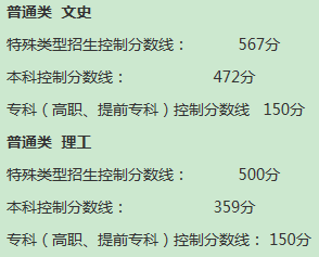 2020各地高考分数线最新汇总