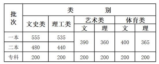 2020年云南高考专科分数线是多少