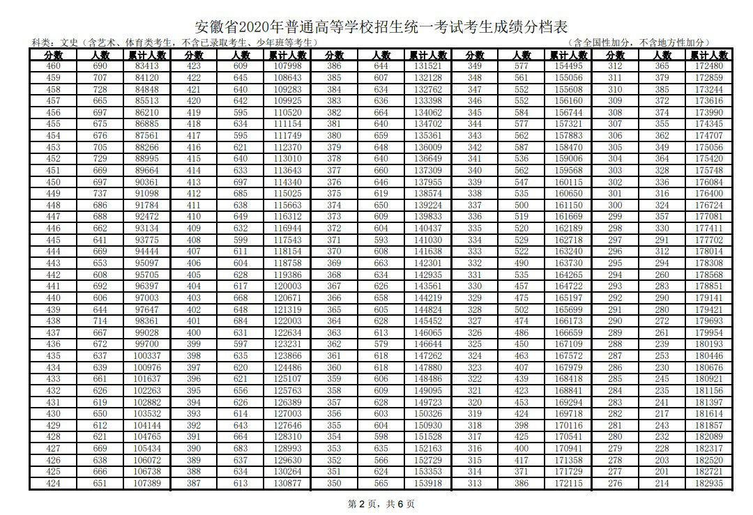 一分一段表2020部分省份【已公布】