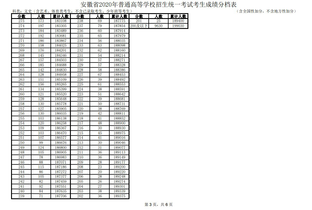 一分一段表2020部分省份【已公布】