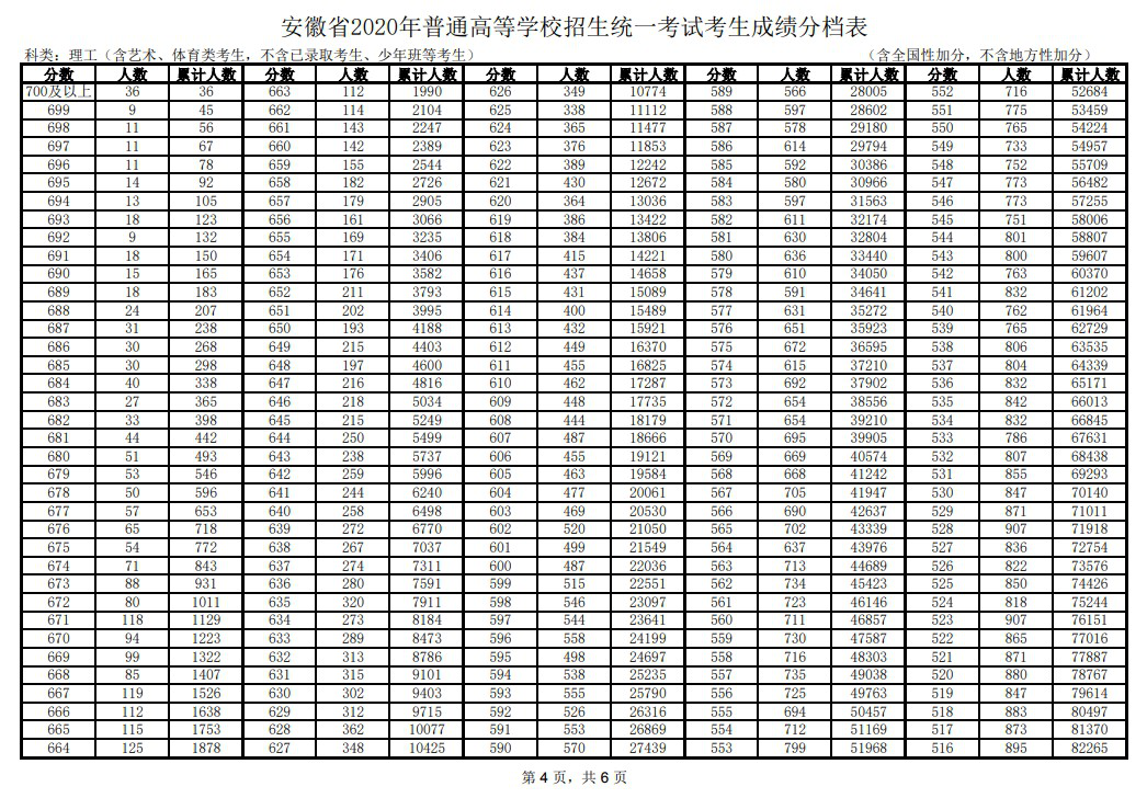 一分一段表2020部分省份【已公布】