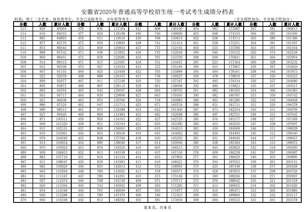 一分一段表2020部分省份【已公布】