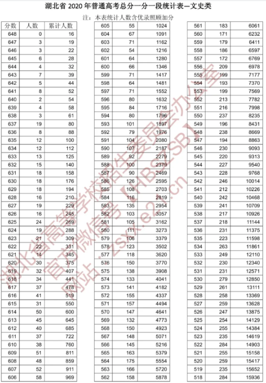 2020湖北高考文科一分一段表 最新高考成绩排名