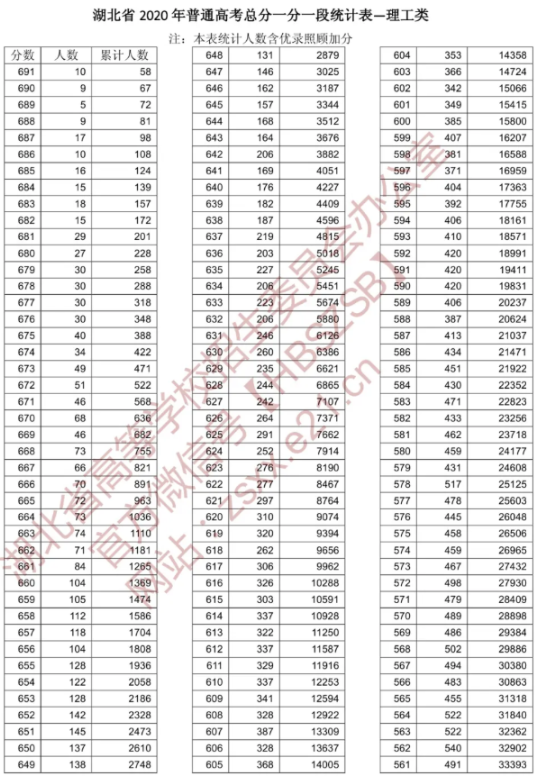 2020年湖北高考理科一分一档表