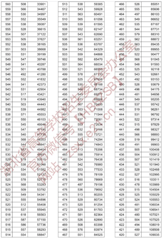 2020年湖北高考理科一分一档表