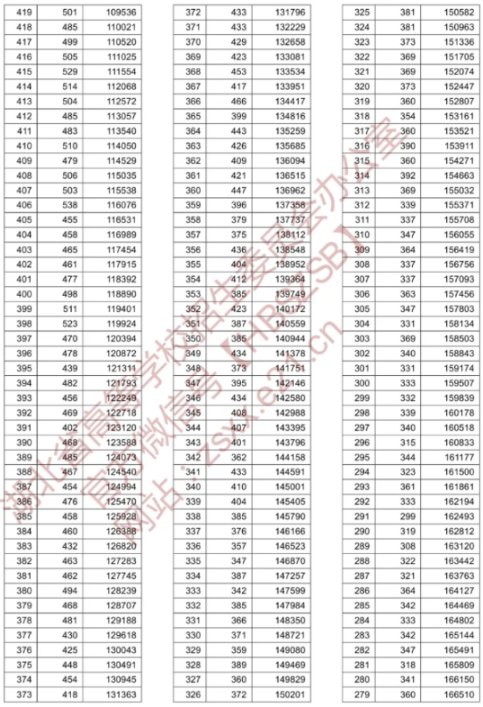 2020年湖北高考文科/理科成绩排名 一分一段表