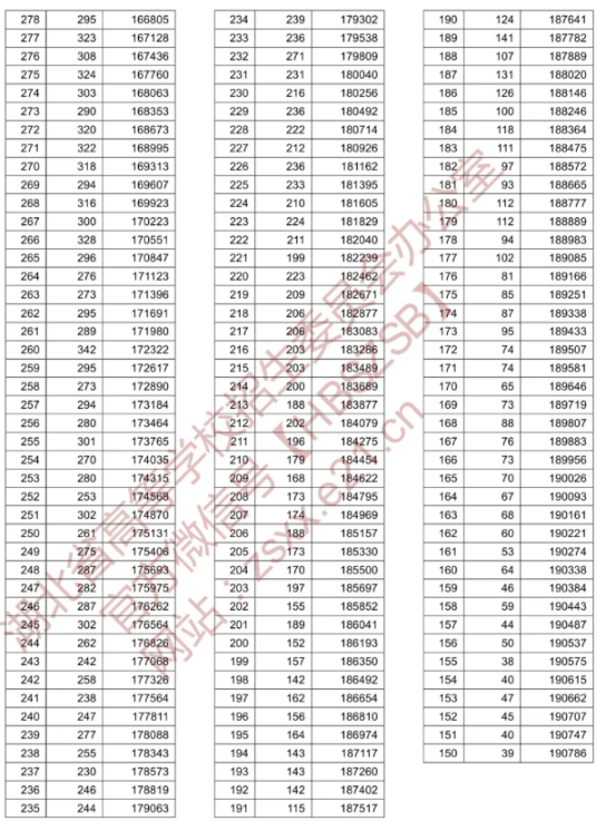 2020年湖北高考文科/理科成绩排名 一分一段表