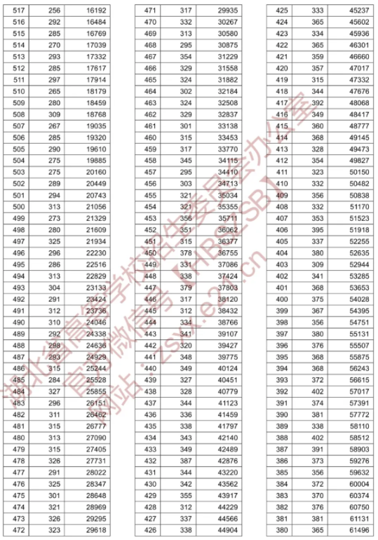 2020年湖北高考文科/理科成绩排名 一分一段表