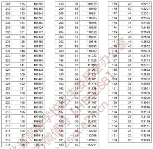 2020年湖北高考文科/理科成绩排名 一分一段表