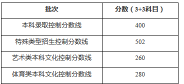 2020上海高考分数线最新公布