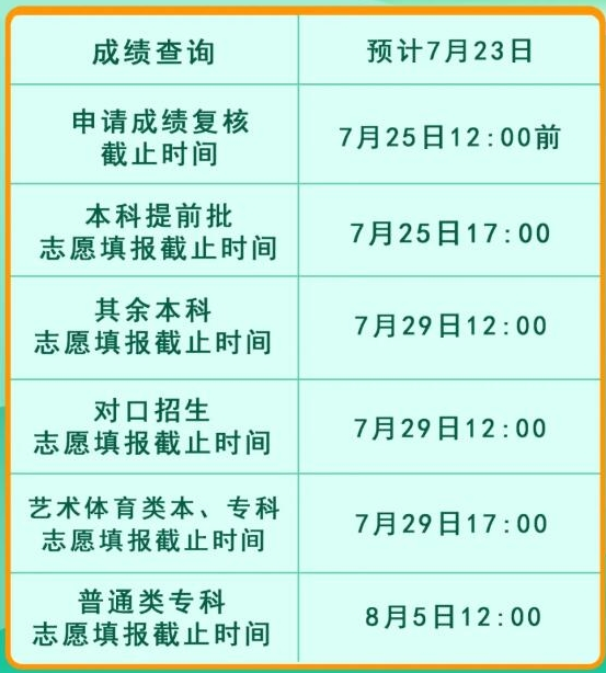 2020年四川高考二本分数线是多少