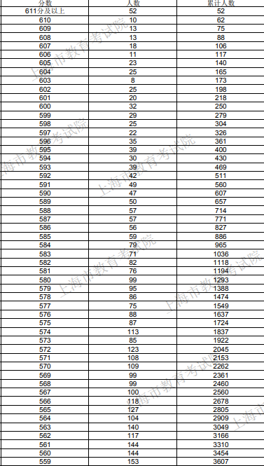 2020年上海高考一分一段表 成绩排名