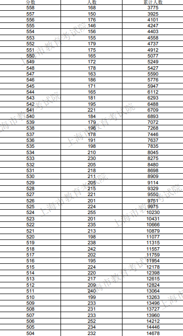 2020年上海高考一分一段表 成绩排名