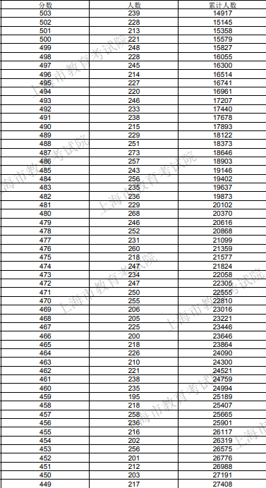 2020年上海高考一分一段表 成绩排名