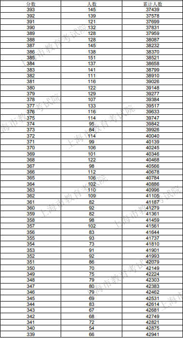 2020年上海高考一分一段表 成绩排名