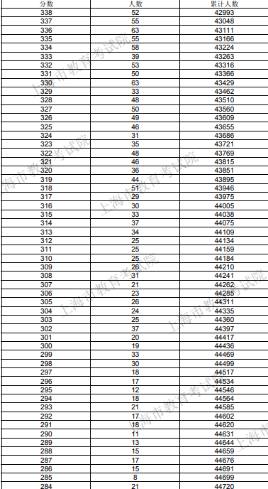 2020年上海高考一分一段表 成绩排名