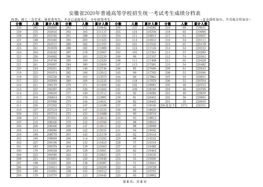 2020安徽高考理科一分一段明细表 成绩排名