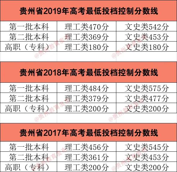 贵州：划定2020年高考最低投档控制分数线
