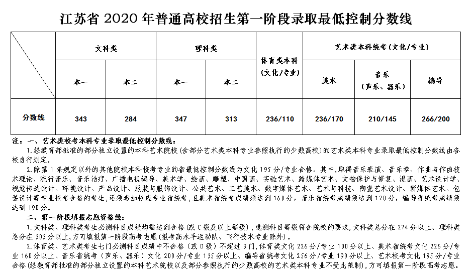 江苏省分数线出炉！