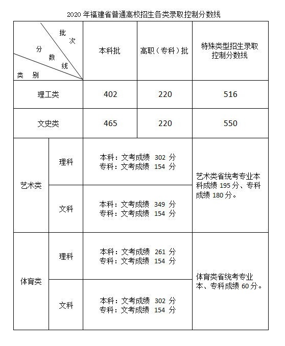 福建：2020年普通高校招生录取控制分数线公布