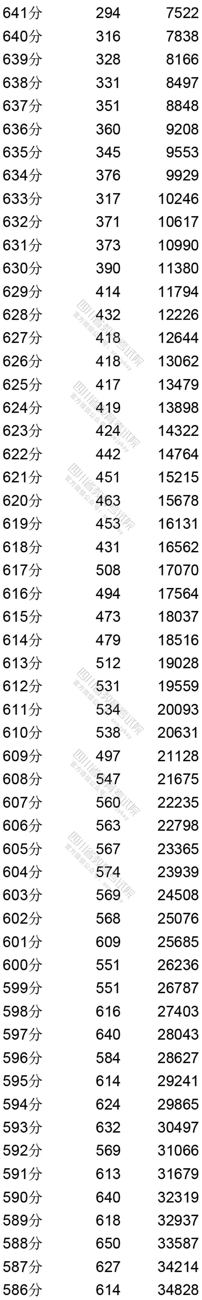 四川省2020年普通高考理科成绩分段统计表出炉！