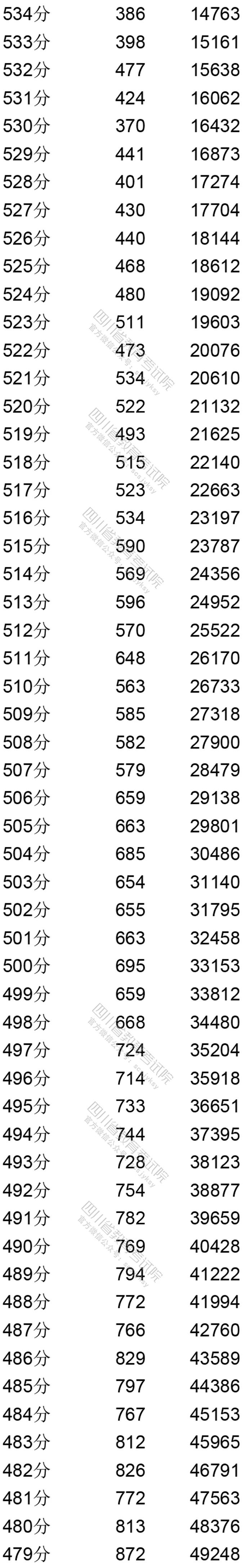 四川省2020年普通高考文科成绩分段统计表出炉！